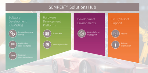 SEMPER NOR Flash闪存解决方案中心针对安全关键型应用简化设计并缩短上市时间